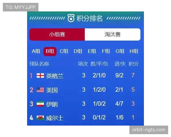 世界杯B组球队晋级指数排行榜